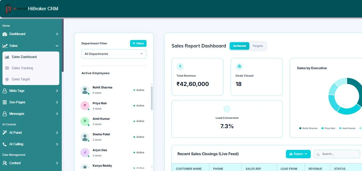 HiBroker CRM sales dashboard with revenue, deals closed and sales by executive